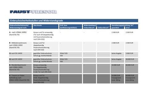 tresor widerstandsgrad 1|Sicherheitsstufen und Widerstandsgrade 